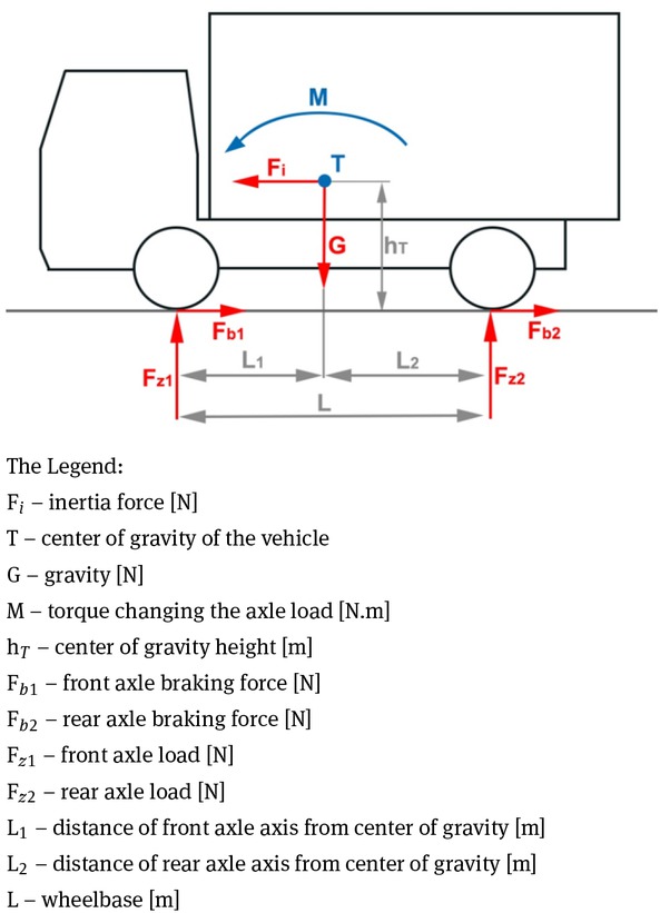 Figure 2 The forces applied to the braked vehicle. Source: Authors