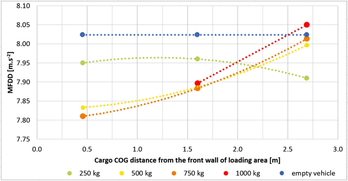 Figure 5 Influence of the cargo mass and its position on the floor on MFDD Source: Authors