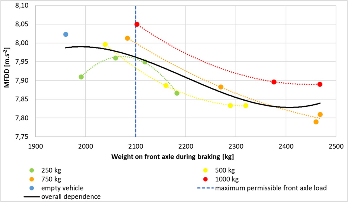Figure 6 Impact of front axle load during braking on MFDD Source: Authors