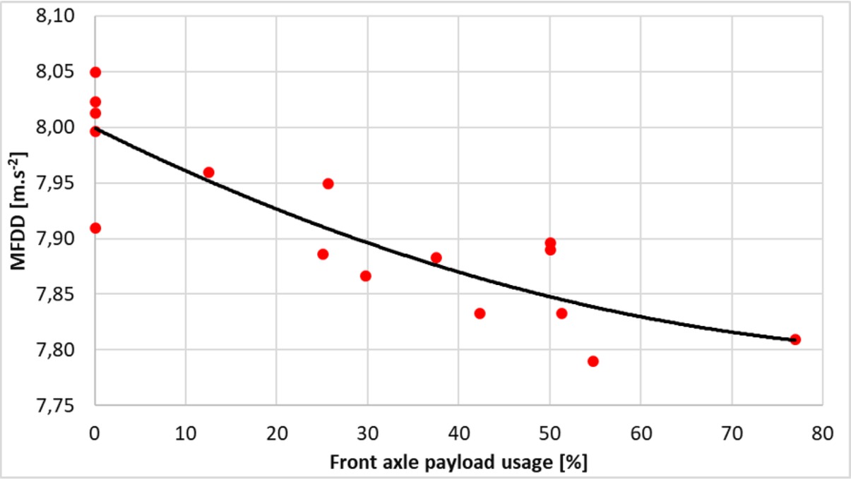 Figure 7 Dependence of the payload utilization rate of front axle on the MFDD Source: Authors