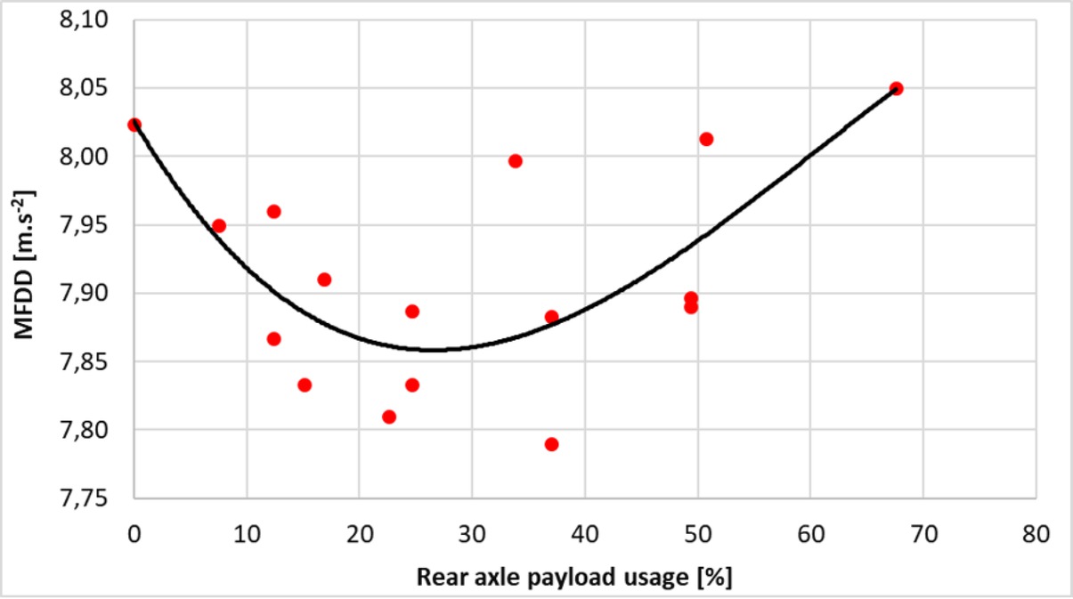 Figure 8 Dependence of the payload utilization rate of rear axle on the MFDD Source: Authors