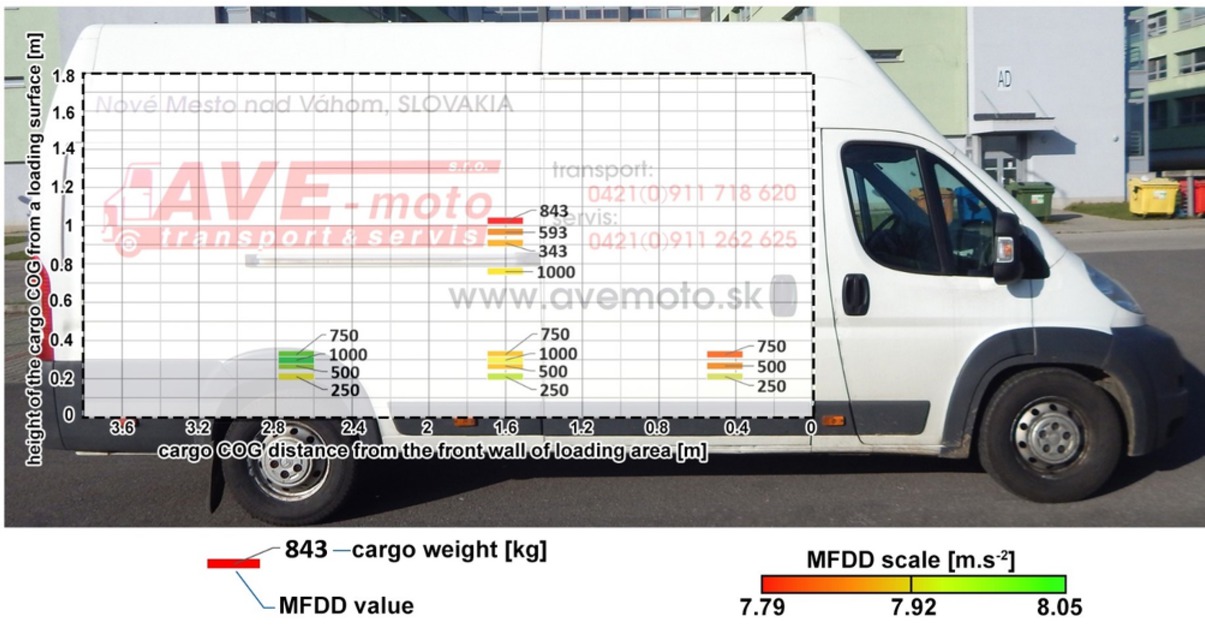 Figure 9 Influence of cargo location and its weight on braking deceleration Source: Authors