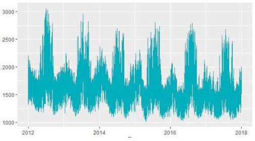 Figure 1 Hourly electricity consumption in MW, 2012-2018.