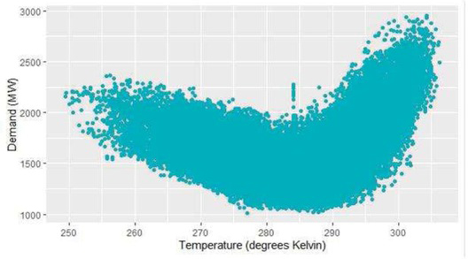 Figure 2 Temperature effect on the energy consumption