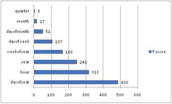 Figure 3 Gradient boosting: feature importance.