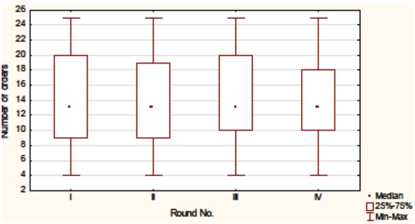 Figure 1 Comparison of the number of orders placed in particular time periods (rounds).