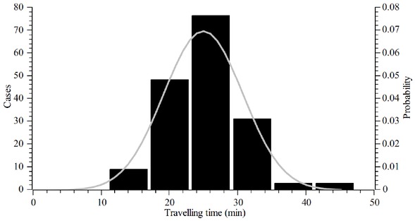 Figure 2 Histogram of travelling time with fitted normal distribution curve.
