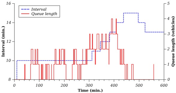 Figure 7 Interval and vehicle queue length for Scenario 2, for day 1, Initial interval 10 min