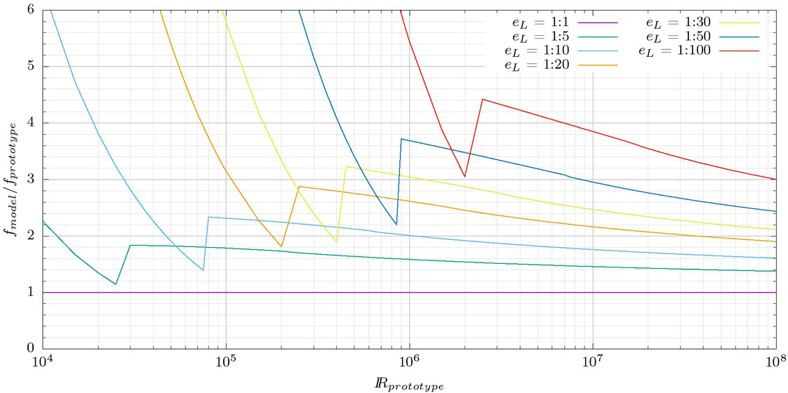 Figure 2 Relation between physical model and prototype friction factors for hydraulically smooth circular pipes.