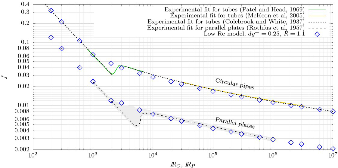 Figure 4 Comparison between friction factor from LRN treatment and from experimental results.