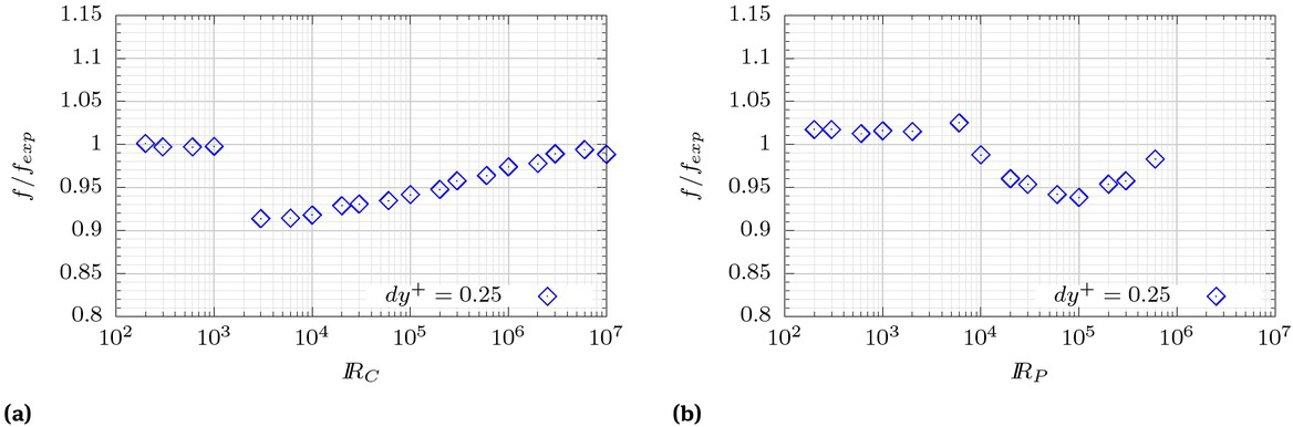 Figure 5 Relative error of friction factor from LRN treatment for circular pipes (left) and parallel plates (right).