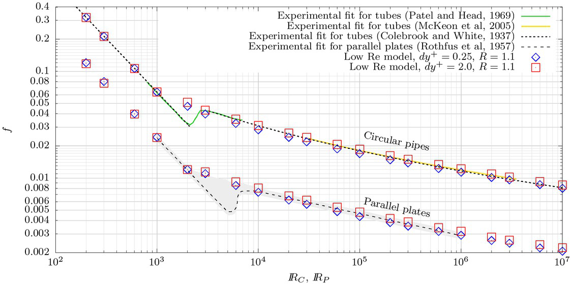 Figure 6 Friction factor from LRN treatment with coarser mesh.