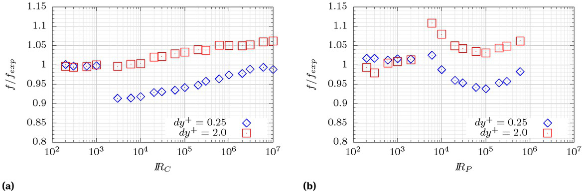 Figure 7 Relative error of friction factor from LRN treatment with coarser mesh for circular pipes (left) and parallel plates (right).