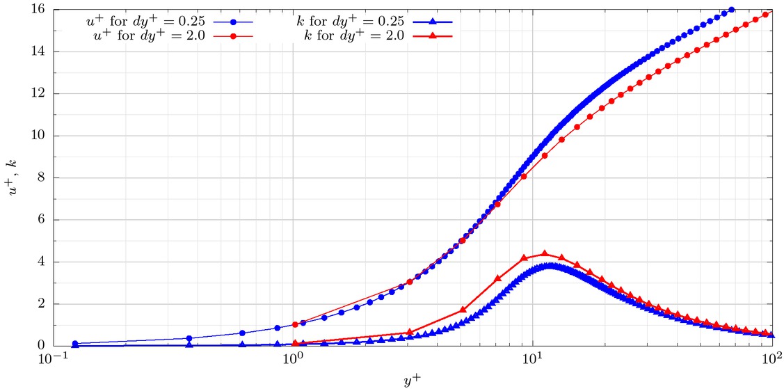 Figure 8 u+ and k profiles for the circular pipe from LRN treatment with RC = 106, using different meshes.