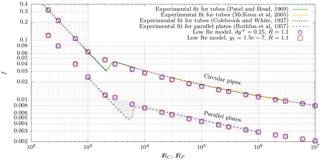 Figure 9 Friction factor from LRN treatment with single mesh.