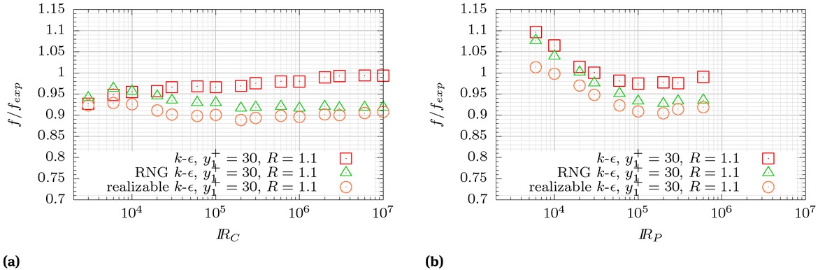 Figure 11 Relative error of friction factor from LWF treatment for circular pipes (left) and parallel plates (right).