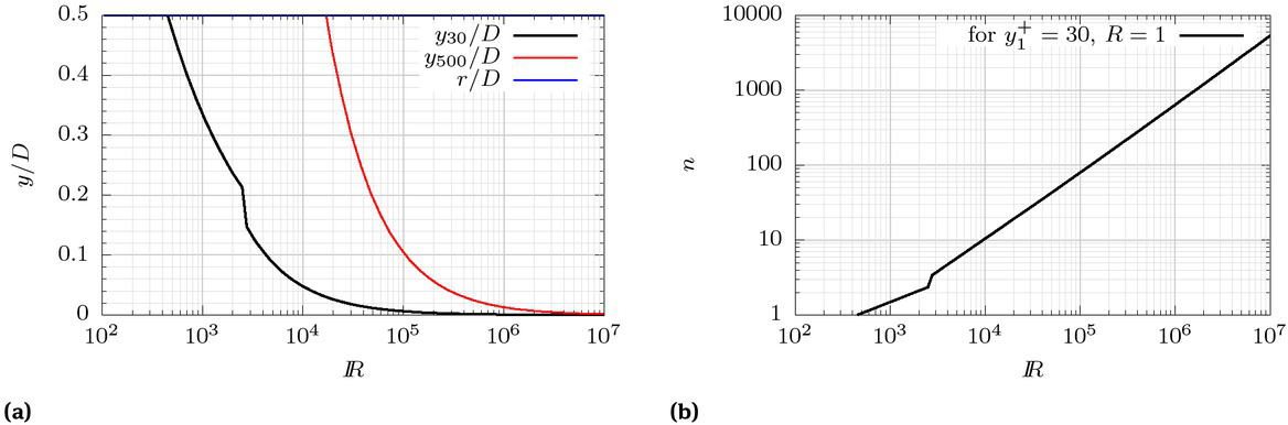 Figure 12 Upper and lower limits of the inertial sublayer (left) and number of grid points in the cross section (right) as a function of the Reynolds number.