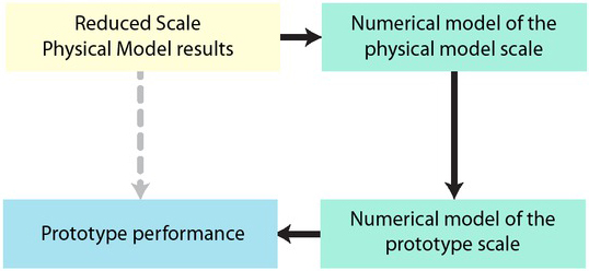 Figure 13 Outline of the methodology to predict prototype performance free of scale effects.