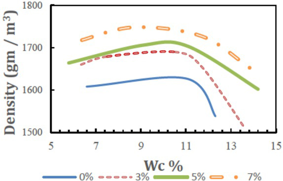 Figure 3 Effect of stabiliser percentage on moisture content and dry density curves