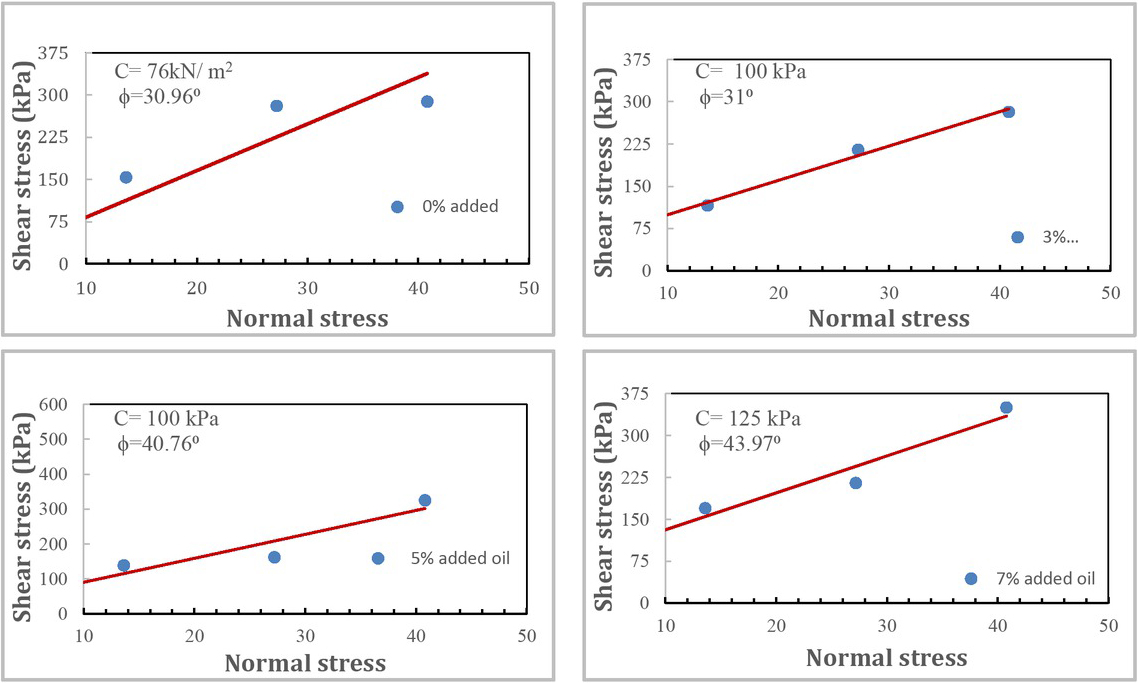 Figure 4 Shear stress versus normal stress values (failure envelope)