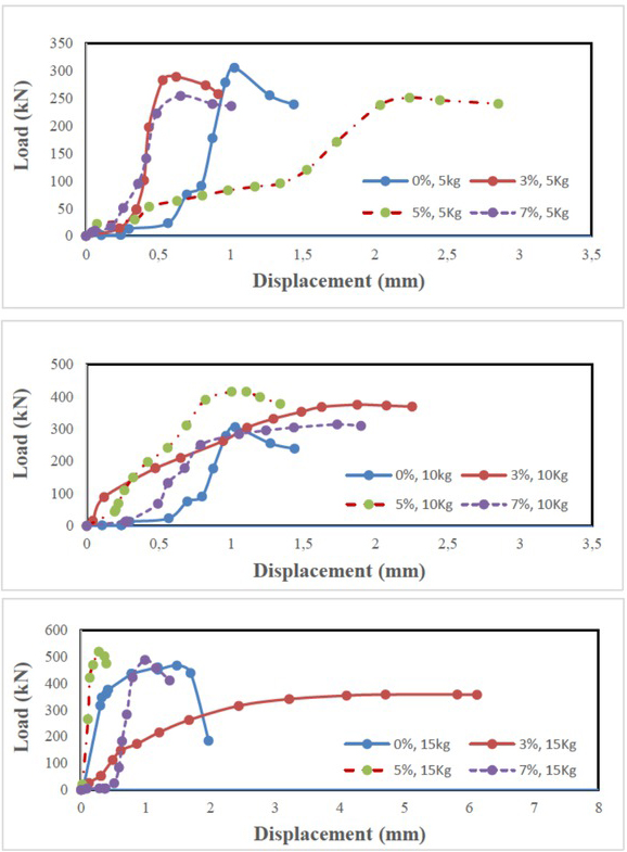 Figure 5 Horizontal deformation versus shear stress under 40 kPa of normal loading