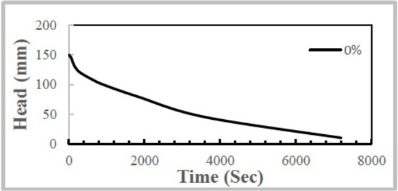 Figure 6 Relationship between falling water in a pipe for the constant head permeability test and the duration of time for untreated soil (0%) at 3 days of soaking