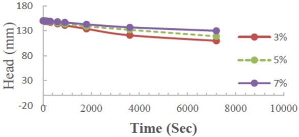 Figure 8 Relationship between falling water in a pipe for the constant head permeability test and the duration of time for untreated and 3%, 5%, and 7% stabiliser-treated soil after 3 days of soaking