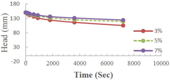 Figure 9 Relationship between falling water in a pipe for the constant head permeability test and the duration of time for 3%, 5%, and 7% stabiliser-treated soil after 30 days of soaking