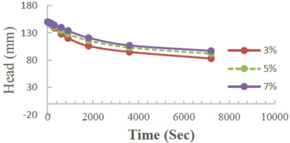 Figure 10 Relationship between falling water in a pipe for the constant head permeability test and the duration of time for 3%, 5%, and 7% stabiliser-treated soil after 55 days of soaking