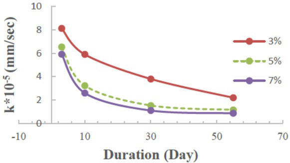 Figure 11 Comparison between (k*10−5) coefficients of permeability with 3%, 5%, and 7% stabiliser applied to the soil