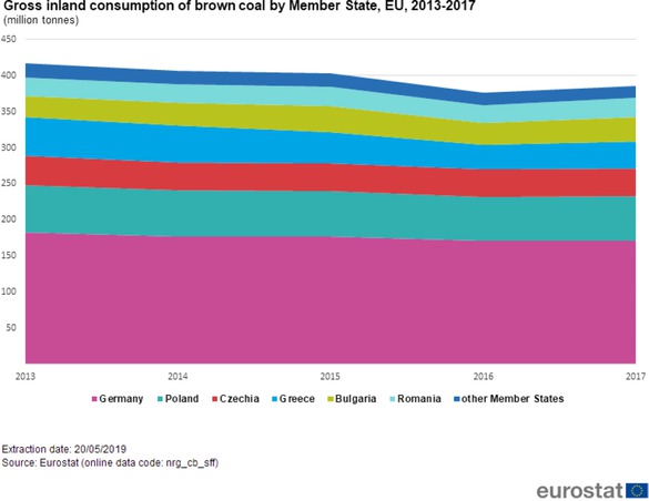 Figure 1 Brown coal consumption in Europe [6]