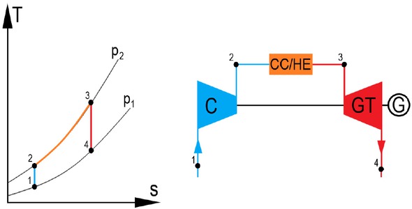 Figure 2 Temperature versus entropy graph and scheme of the Brayton–Joule open cycle (C-compressor, CC/HE-combustion chamber/heat exchanger, GT-gas turbine)