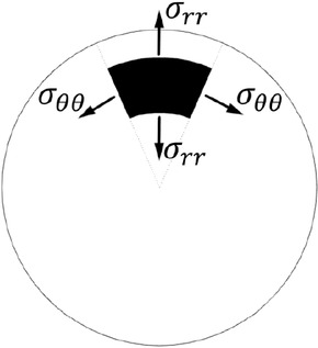 Figure 3 Stress distribution (based on [23])