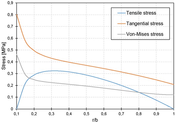Figure 4 Stress versus the ratio of r to b, where a=0.1 and b=1