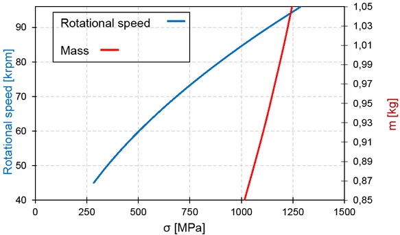 Figure 6 Rotational speed and mass of turbine disc vs. stress