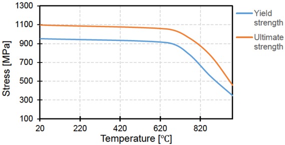 Figure 8 Dependency between yield strength, ultimate strength and temperature for Inconel 738