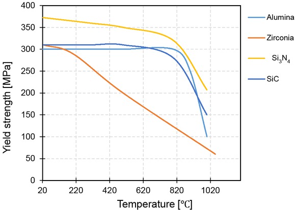 Figure 9 Yield strength vs. temperature for ceramics (based on [27])