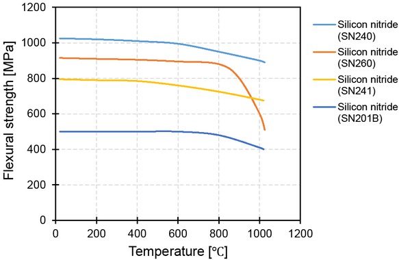 Figure 10 Flexural strength vs. temperature for different types of silicon nitride produced by Kyocera (based on [30])