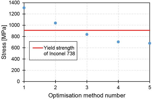 Figure 21 Comparison of the stress optimisation methods used