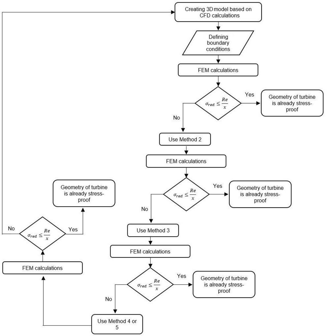 Figure 25 Stress reduction optimisation algorithm for radial-axial gas microturbine