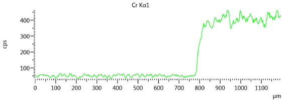 Figure 14 Chromium amount alongside measurement line