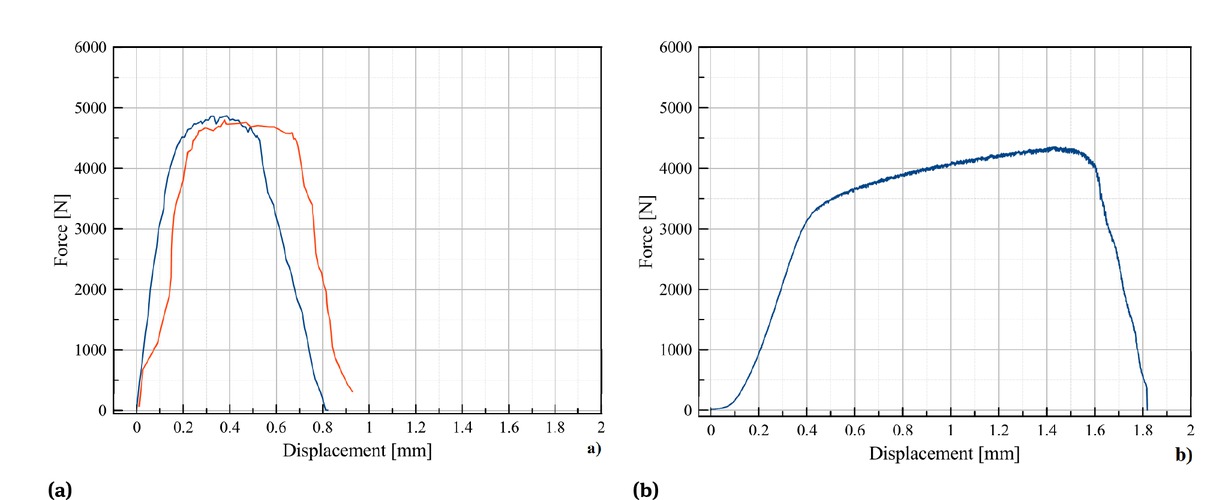 Figure 5 Tensile test force-displacement chart results: a) in normal conditions, b) at elevated temeprature