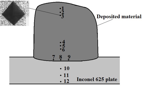 Figure 6 Point distribution of measured hardness test in laser manufactured specimen