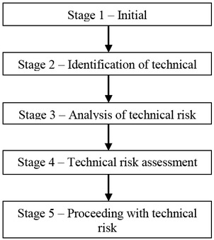 Figure 1 Methodology of technical risk assessment in a manufacturing process.