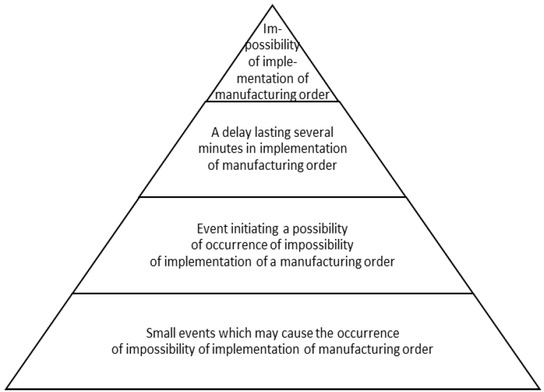 Figure 3 Pyramid of events of impossibility of implementation of an orderSource: B. Eskhardt [28]