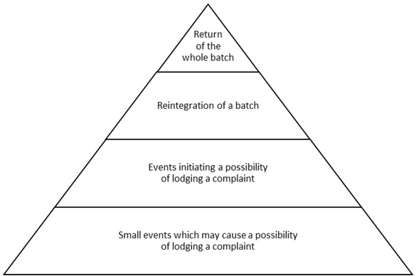 Figure 4 Pyramid of events of complaintsSource: B. Eckhardt [28]