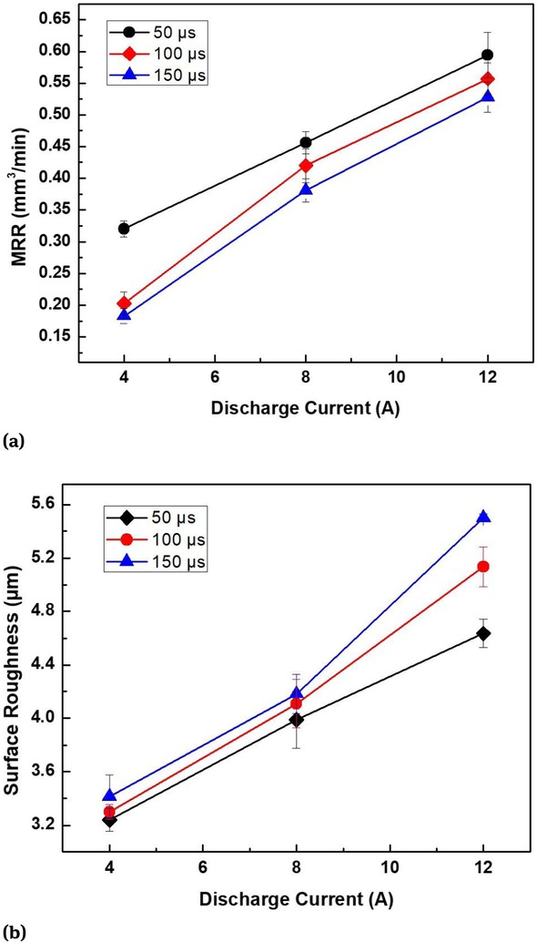 Figure 1 (a) MRR curves of BMG machined surface varied by discharge current and pulse-on time and (b) surface roughness curves of BMG machined surface varied by discharge current and pulse-on time of BMG sinking EDM