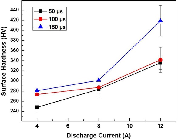 Figure 4 The relationship between discharge current and surface hardness of BMG machined surface under different pulse-on time condition