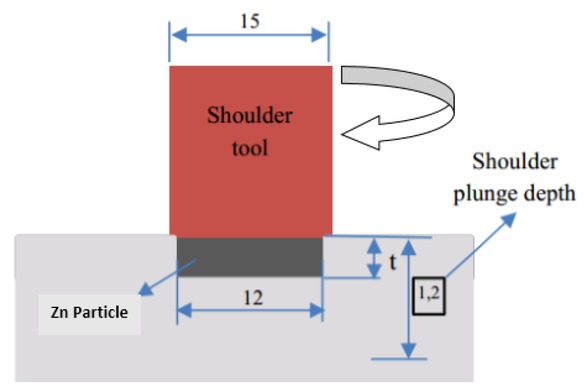 Figure 1 Schematic diagram of friction stir processing of aluminium alloy with the addition of Zn particles