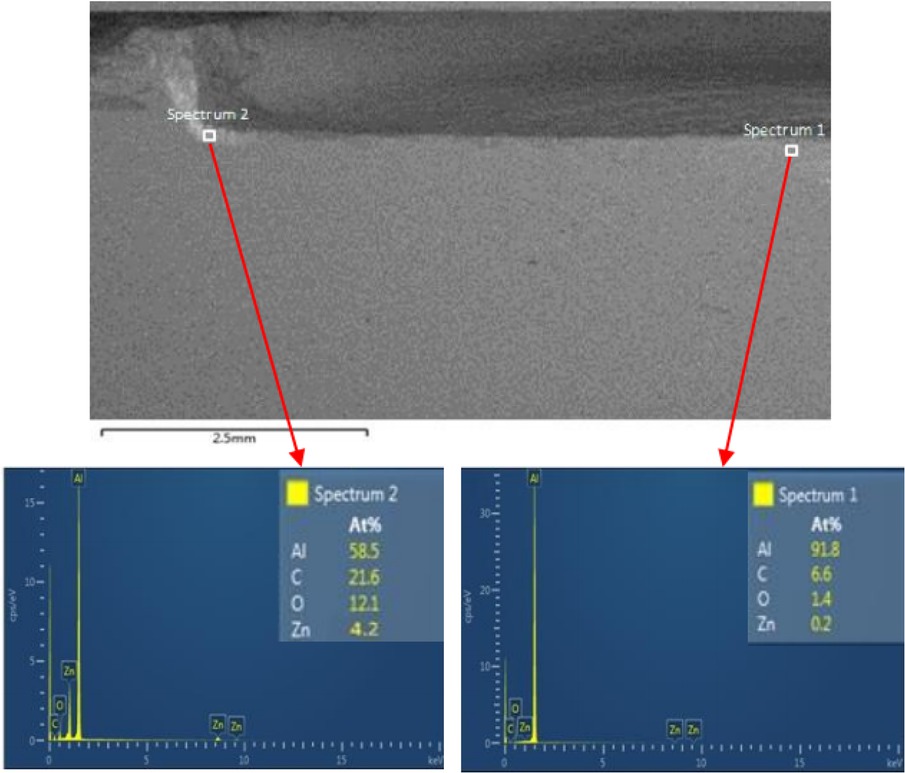 Figure 6 Atomic percentage of Zn at the edge and centre of the friction stir processing zone